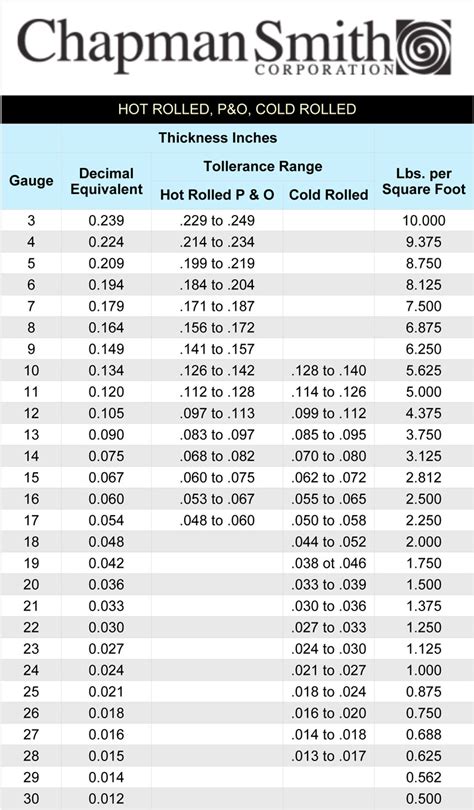 sheet metal gauge decimal equivalent|metal gauge to decimal chart.